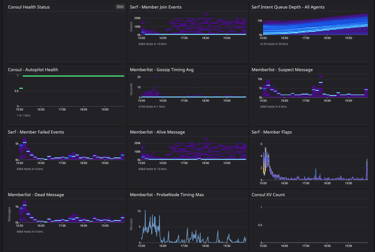Observing node churn and load on the default fleet.