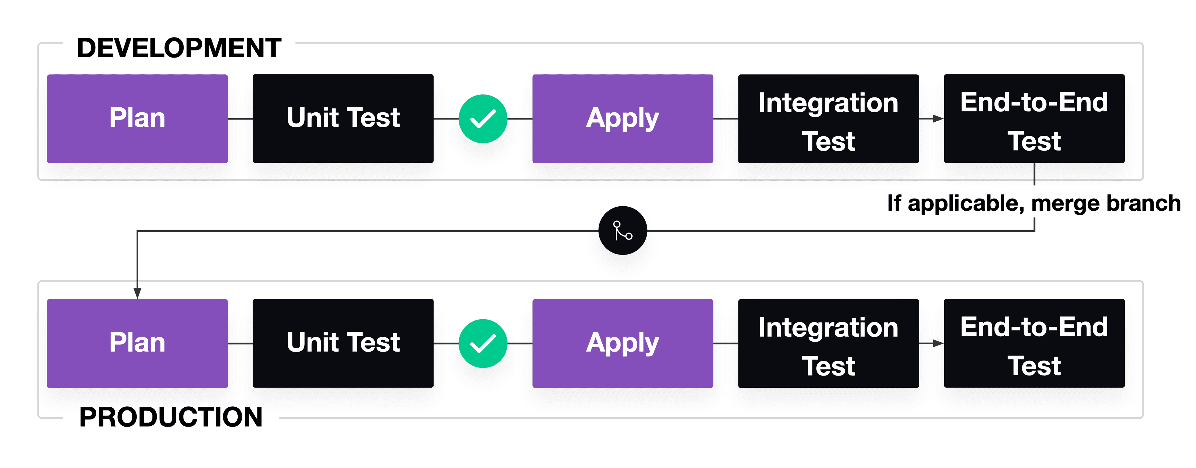 Pipeline for Terraform configuration testing